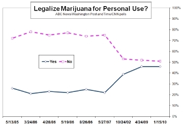 http://www.stopthedrugwar.org/files/abcpolljan10.jpg