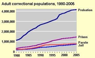http://www.stopthedrugwar.org/files/bjsgraph.jpg