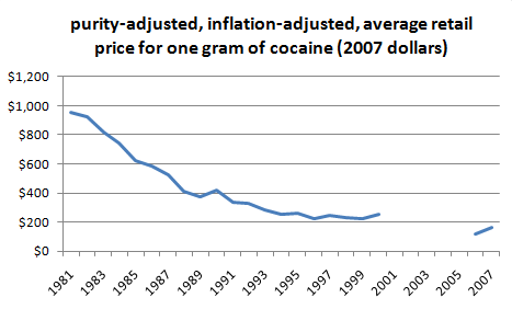 http://www.stopthedrugwar.org/files/cocaine-prices.gif