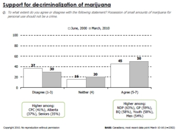 http://www.stopthedrugwar.org/files/ekos-poll-2010.jpg