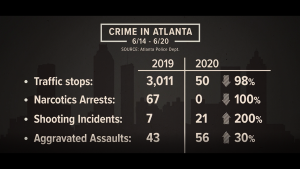 Atlanta arrests by the numbers during the police sickout. (APD)