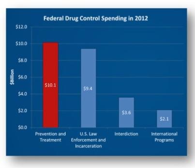 Drug war spending continues to exceed treatment and prevention spending (ONDCP) 
