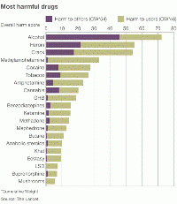 drug harm comparison chart, from the Lancet study