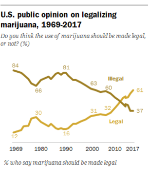 the Pew Poll over time