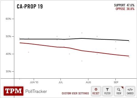 victory in November? (chart from polltracker.talkingpointsmemo.com)